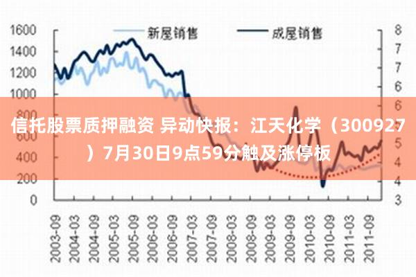 信托股票质押融资 异动快报：江天化学（300927）7月30日9点59分触及涨停板