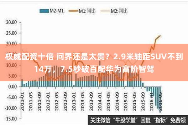 权威配资十倍 问界还是太贵？2.9米轴距SUV不到14万，7.5秒破百配华为高阶智驾