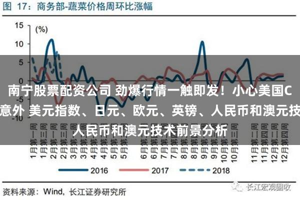 南宁股票配资公司 劲爆行情一触即发！小心美国CPI爆出重大意外 美元指数、日元、欧元、英镑、人民币和澳元技术前景分析